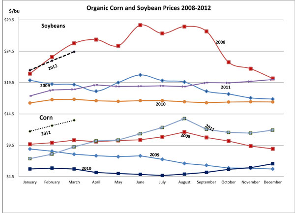March 2012_CornandSoybean3